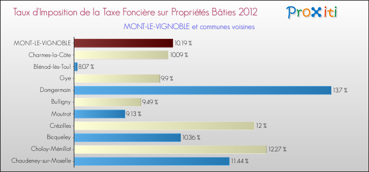 Taux d'imposition de la taxe foncière sur le bati 2012 pour MONT-LE-VIGNOBLE et les communes proches Comparaison des taux d'imposition de la taxe foncière sur le bati 2012 pour MONT-LE-VIGNOBLE et les communes voisines