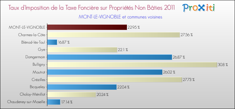Taux d'imposition de la taxe foncière sur les immeubles et terrains non batis 2011 pour MONT-LE-VIGNOBLE et les communes proches Comparaison des taux d'imposition de la taxe foncière sur les immeubles et terrains non batis 2011 pour MONT-LE-VIGNOBLE et les communes voisines