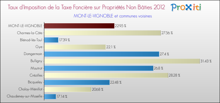 Taux d'imposition de la taxe foncière sur les immeubles et terrains non batis 2012 pour MONT-LE-VIGNOBLE et les communes proches Comparaison des taux d'imposition de la taxe foncière sur les immeubles et terrains non batis 2012 pour MONT-LE-VIGNOBLE et les communes voisines