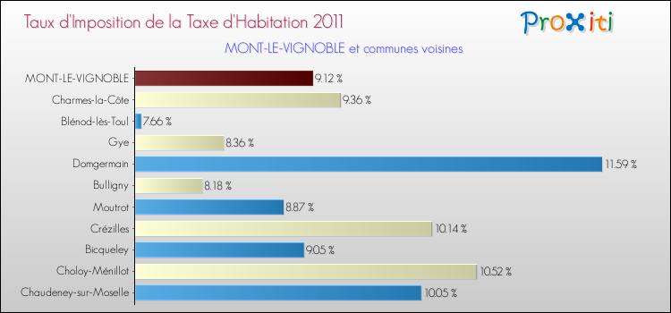 Taux d'imposition de la taxe d'habitation 2011 pour MONT-LE-VIGNOBLE et les communes proches Comparaison des taux d'imposition de la taxe d'habitation 2011 pour MONT-LE-VIGNOBLE et les communes voisines