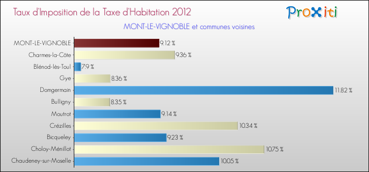 Taux d'imposition de la taxe d'habitation 2012 pour MONT-LE-VIGNOBLE et les communes proches Comparaison des taux d'imposition de la taxe d'habitation 2012 pour MONT-LE-VIGNOBLE et les communes voisines