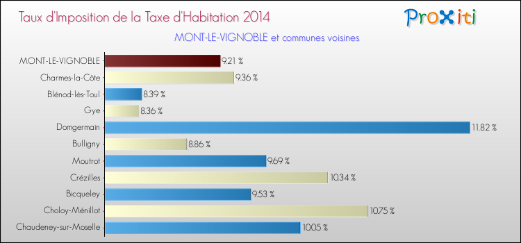 Taux d'imposition de la taxe d'habitation 2014 pour MONT-LE-VIGNOBLE et les communes proches Comparaison des taux d'imposition de la taxe d'habitation 2014 pour MONT-LE-VIGNOBLE et les communes voisines