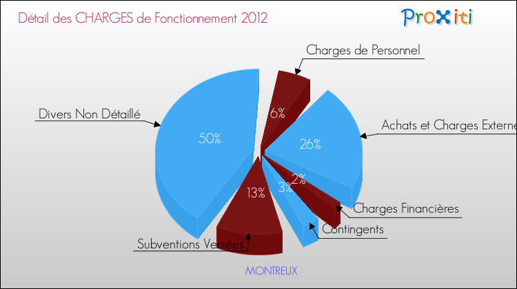 Décomposition des Charges de Fonctionnement 2012 de la commune de MONTREUX Charges de Fonctionnement 2012 pour la commune de MONTREUX