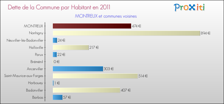 Dette par habitant de la commune en 2011 pour MONTREUX et les communes proches Comparaison de la dette par habitant de la commune en 2011 pour MONTREUX et les communes voisines