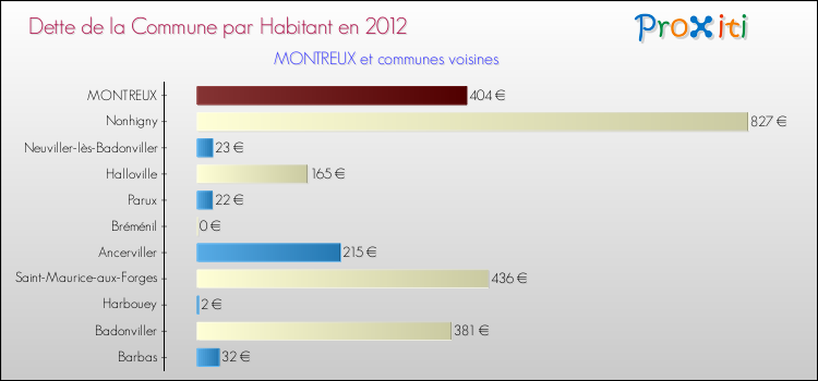 Dette par habitant de la commune en 2012 pour MONTREUX et les communes proches Comparaison de la dette par habitant de la commune en 2012 pour MONTREUX et les communes voisines