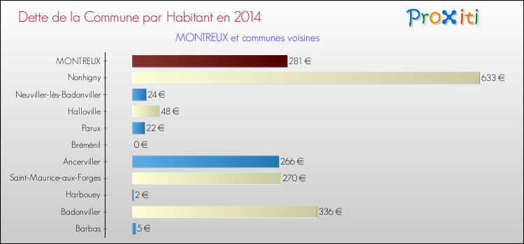 Dette par habitant de la commune en 2014 pour MONTREUX et les communes proches Comparaison de la dette par habitant de la commune en 2014 pour MONTREUX et les communes voisines