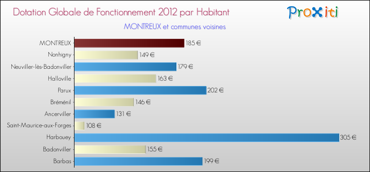Montant des dotations globales de fonctionnement DGF par Habitant pour MONTREUX et les communes proches Comparaison des des dotations globales de fonctionnement DGF par habitant pour MONTREUX et les communes voisines