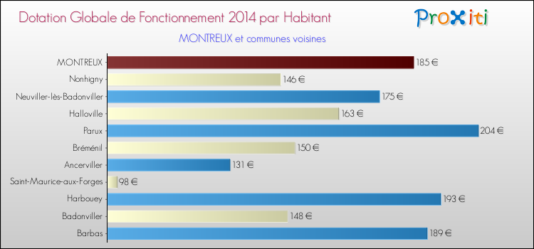 Montant des dotations globales de fonctionnement DGF par Habitant pour MONTREUX et les communes proches en 2014. Comparaison des des dotations globales de fonctionnement DGF par habitant pour MONTREUX et les communes voisines en 2014.