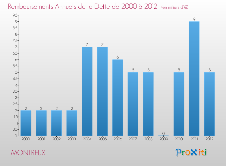 Evolution de l'annuité de la dette pour la commune de MONTREUX de 2000 à 2012 Annuités de la dette pour MONTREUX de 2000 à 2012