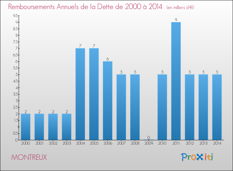 Evolution de l'annuité de la dette pour la commune de MONTREUX de 2000 à 2014 Annuités de la dette pour MONTREUX de 2000 à 2014