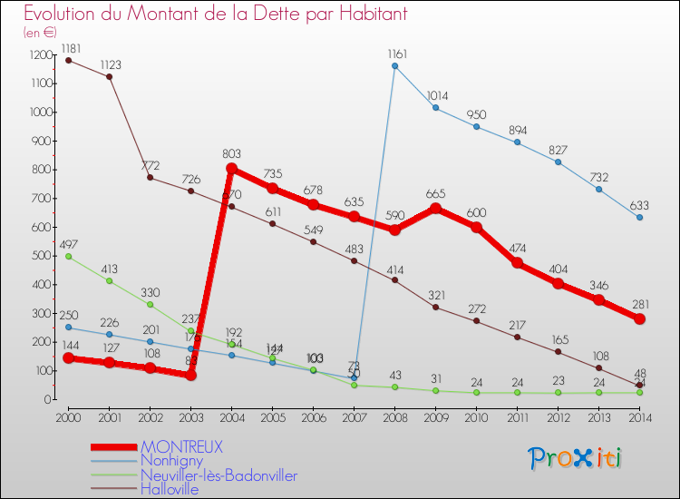Evolution de la dette par habitant pour la commune de MONTREUX et les communes proches de 2000 à 2014 Comparaison de la dette par habitant pour MONTREUX et les communes voisines de 2000 à 2014