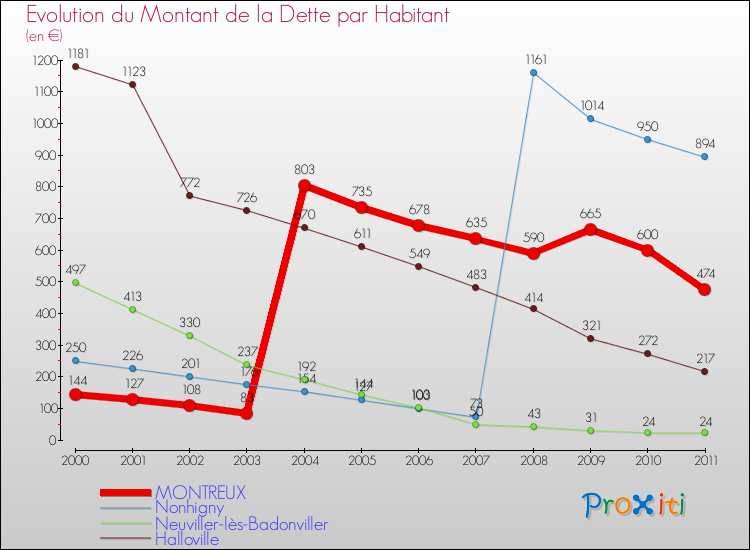 Evolution de la dette par habitant pour la commune de MONTREUX et les communes proches Comparaison de la dette par habitant pour MONTREUX et les communes voisines