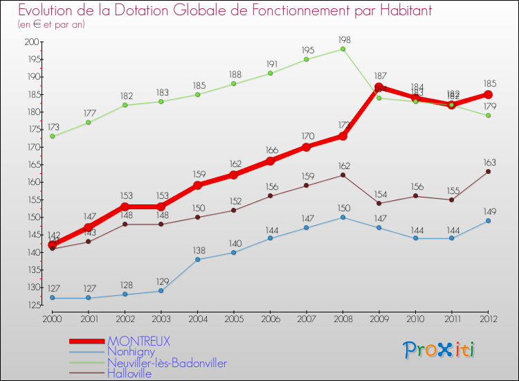 Evolution et montant de la dotation globale de fonctionnement par Habitant pour MONTREUX et les communes proches Comparaison des dotations globales de fonctionnement par habitant pour MONTREUX et les communes voisines