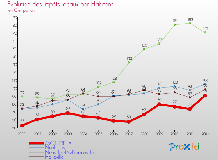 Evolution et montant des impôts locaux par Habitant pour MONTREUX et les communes proches Comparaison des impôts locaux par habitant pour MONTREUX et les communes voisines