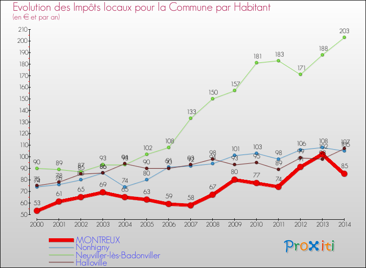 Evolution et montant des impôts locaux par Habitant pour MONTREUX et les communes proches de 2000 à 2014 Comparaison des impôts locaux par habitant pour MONTREUX et les communes voisines de 2000 à 2014