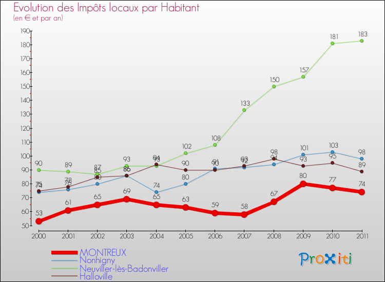 Evolution et montant des impôts locaux par Habitant pour MONTREUX et les communes proches Comparaison des impôts locaux par habitant pour MONTREUX et les communes voisines