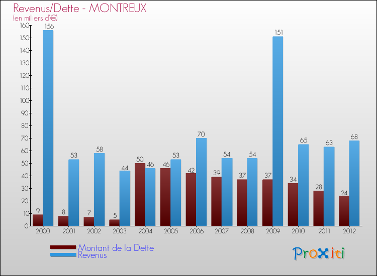 Evolution comparée de la dette et des revenus pour la commune de MONTREUX de 2000 à 2012 Comparaison de la dette et des revenus pour MONTREUX de 2000 à 2012