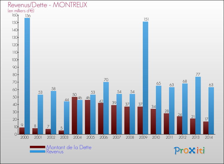 Evolution comparée de la dette et des revenus pour la commune de MONTREUX de 2000 à 2014 Comparaison de la dette et des revenus pour MONTREUX de 2000 à 2014