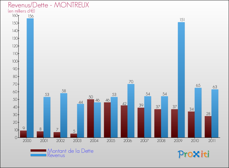 Evolution comparée de la dette et des revenus pour la commune de MONTREUX de 2000 à 2011 Comparaison de la dette et des revenus pour MONTREUX de 2000 à 2011