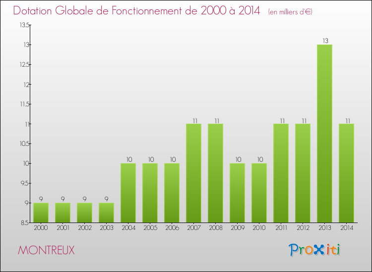 Evolution du montant de la Dotation Globale de Fonctionnement pour la commune de MONTREUX de 2000 à 2014 Evolution du montant de la Dotation Globale de Fonctionnement pour MONTREUX de 2000 à 2014