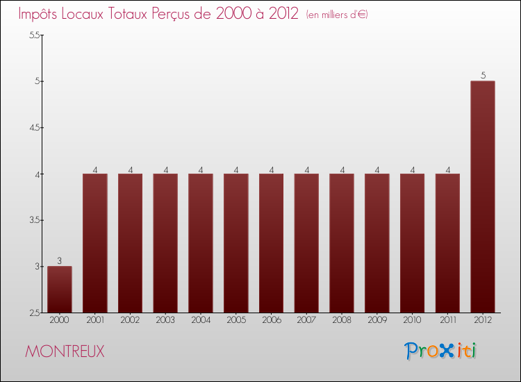 Evolution des Impôts Locaux pour la commune de MONTREUX de 2000 à 2012 Evolution des Impôts Locaux pour MONTREUX de 2000 à 2012