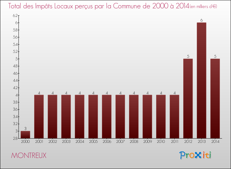 Evolution des Impôts Locaux pour la commune de MONTREUX de 2000 à 2014 Evolution des Impôts Locaux pour MONTREUX de 2000 à 2014