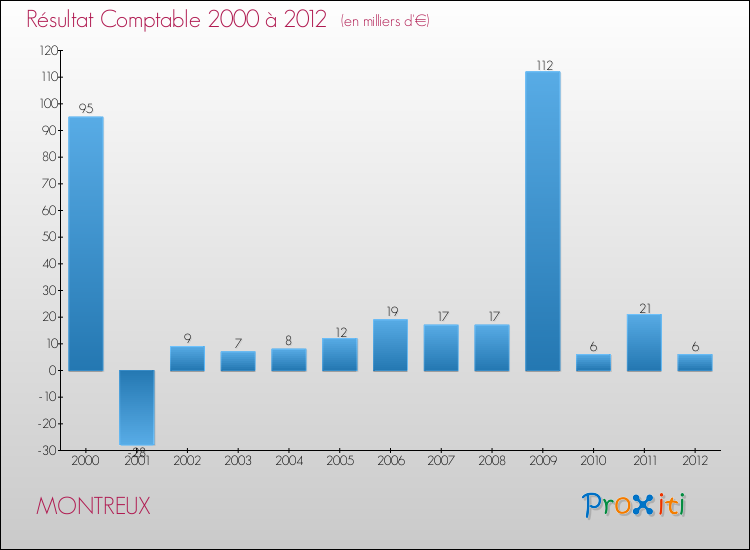 Evolution du résultat comptable pour la commune de MONTREUX de 2000 à 2012 Evolution du résultat comptable pour MONTREUX de 2000 à 2012