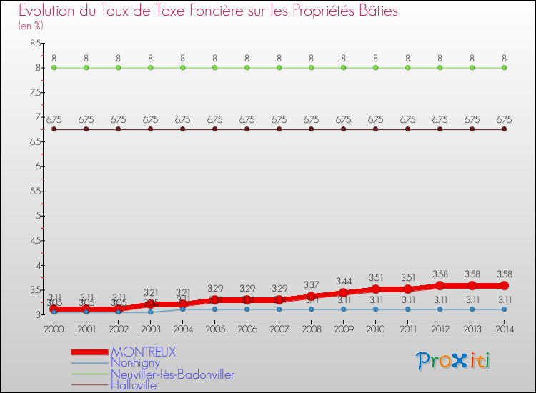 Evolution du taux de la taxe foncière sur le bati pour MONTREUX et les communes proches de 2000 à 2014 Comparaison des taux de taxe foncière sur le bati pour MONTREUX et les communes voisines de 2000 à 2014