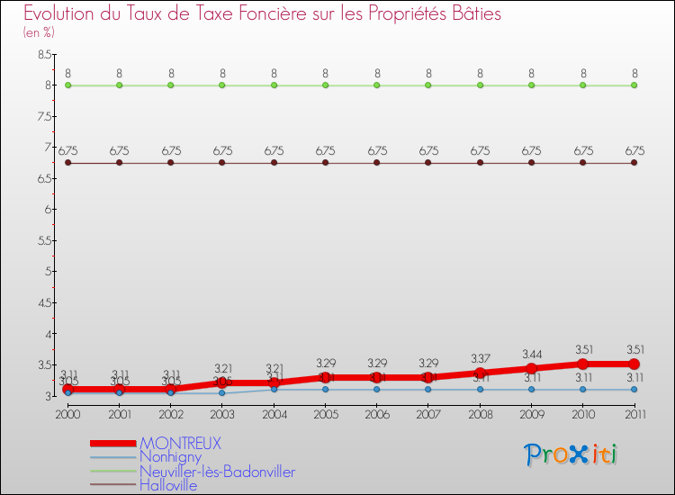Evolution du taux de la taxe foncière sur le bati pour MONTREUX et les communes proches Comparaison des taux de taxe foncière sur le bati pour MONTREUX et les communes voisines