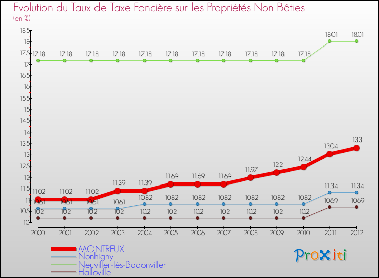 Evolution du taux de la taxe foncière sur les immeubles et terrains non batis pour MONTREUX et les communes proches de 2000 à 2012 Comparaison des taux de la taxe foncière sur les immeubles et terrains non batis pour MONTREUX et les communes voisines de 2000 à 2012