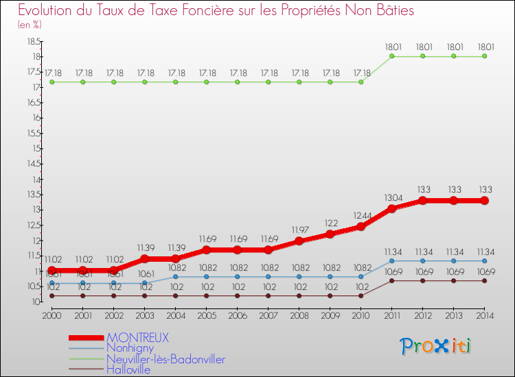 Evolution du taux de la taxe foncière sur les immeubles et terrains non batis pour MONTREUX et les communes proches de 2000 à 2014 Comparaison des taux de la taxe foncière sur les immeubles et terrains non batis pour MONTREUX et les communes voisines de 2000 à 2014