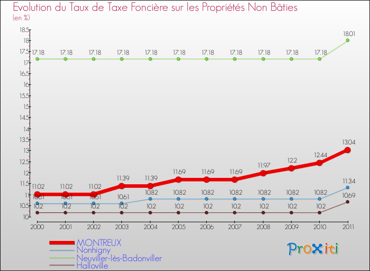 Evolution du taux de la taxe foncière sur les immeubles et terrains non batis pour MONTREUX et les communes proches Comparaison des taux de la taxe foncière sur les immeubles et terrains non batis pour MONTREUX et les communes voisines