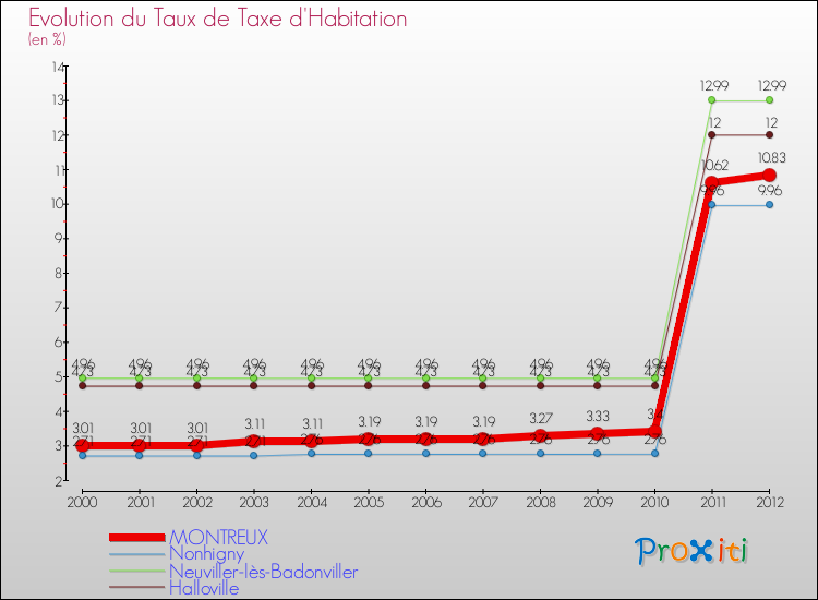 Evolution du taux de la taxe d'habitation pour MONTREUX et les communes proches Comparaison des taux de la taxe d'habitation pour MONTREUX et les communes voisines