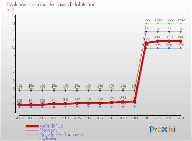 Evolution du taux de la taxe d'habitation pour MONTREUX et les communes proches de 2000 à 2014 Comparaison des taux de la taxe d'habitation pour MONTREUX et les communes voisines de 2000 à 2014