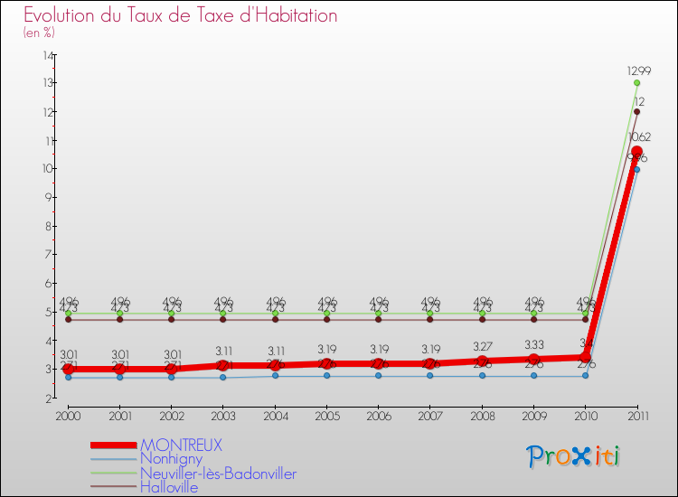Evolution du taux de la taxe d'habitation pour MONTREUX et les communes proches Comparaison des taux de la taxe d'habitation pour MONTREUX et les communes voisines