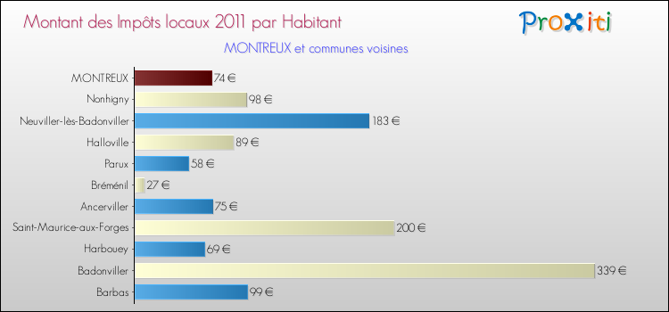 Montant des impôts locaux par Habitant pour MONTREUX et les communes proches Comparaison des impôts locaux par habitant pour MONTREUX et les communes voisines
