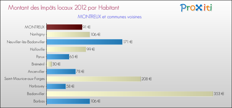 Montant des impôts locaux par Habitant pour MONTREUX et les communes proches Comparaison des impôts locaux par habitant pour MONTREUX et les communes voisines