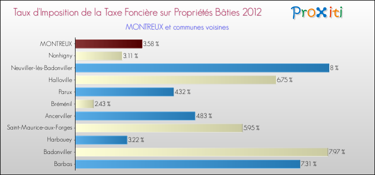 Taux d'imposition de la taxe foncière sur le bati 2012 pour MONTREUX et les communes proches Comparaison des taux d'imposition de la taxe foncière sur le bati 2012 pour MONTREUX et les communes voisines