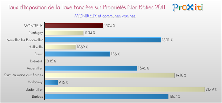 Taux d'imposition de la taxe foncière sur les immeubles et terrains non batis 2011 pour MONTREUX et les communes proches Comparaison des taux d'imposition de la taxe foncière sur les immeubles et terrains non batis 2011 pour MONTREUX et les communes voisines