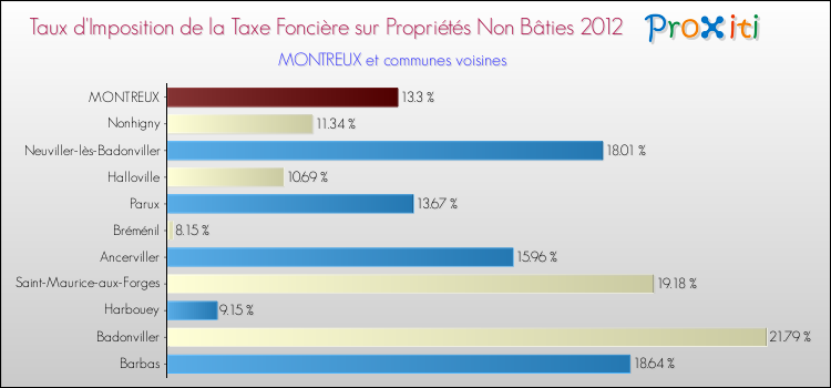 Taux d'imposition de la taxe foncière sur les immeubles et terrains non batis 2012 pour MONTREUX et les communes proches Comparaison des taux d'imposition de la taxe foncière sur les immeubles et terrains non batis 2012 pour MONTREUX et les communes voisines
