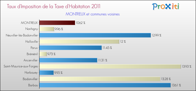 Taux d'imposition de la taxe d'habitation 2011 pour MONTREUX et les communes proches Comparaison des taux d'imposition de la taxe d'habitation 2011 pour MONTREUX et les communes voisines