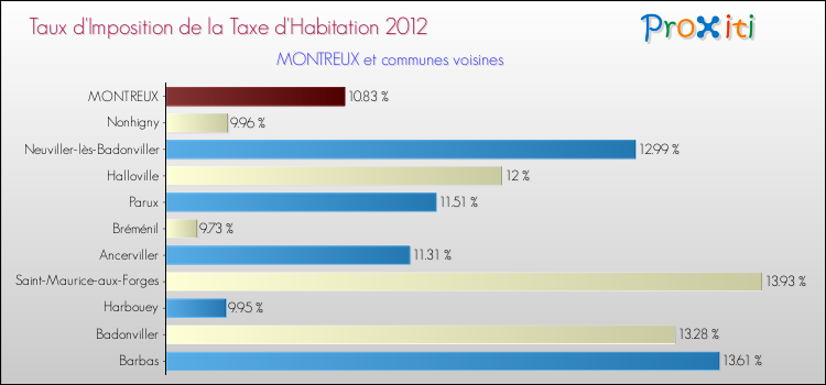 Taux d'imposition de la taxe d'habitation 2012 pour MONTREUX et les communes proches Comparaison des taux d'imposition de la taxe d'habitation 2012 pour MONTREUX et les communes voisines