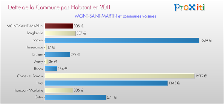Dette par habitant de la commune en 2011 pour MONT-SAINT-MARTIN et les communes proches Comparaison de la dette par habitant de la commune en 2011 pour MONT-SAINT-MARTIN et les communes voisines
