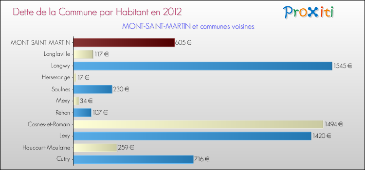 Dette par habitant de la commune en 2012 pour MONT-SAINT-MARTIN et les communes proches Comparaison de la dette par habitant de la commune en 2012 pour MONT-SAINT-MARTIN et les communes voisines