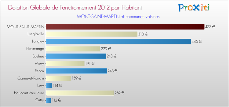 Montant des dotations globales de fonctionnement DGF par Habitant pour MONT-SAINT-MARTIN et les communes proches Comparaison des des dotations globales de fonctionnement DGF par habitant pour MONT-SAINT-MARTIN et les communes voisines