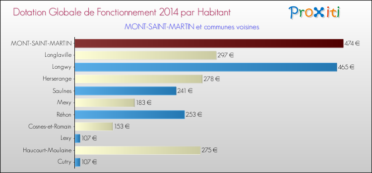 Montant des dotations globales de fonctionnement DGF par Habitant pour MONT-SAINT-MARTIN et les communes proches en 2014. Comparaison des des dotations globales de fonctionnement DGF par habitant pour MONT-SAINT-MARTIN et les communes voisines en 2014.