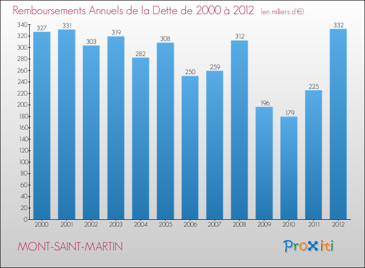 Evolution de l'annuité de la dette pour la commune de MONT-SAINT-MARTIN de 2000 à 2012 Annuités de la dette pour MONT-SAINT-MARTIN de 2000 à 2012