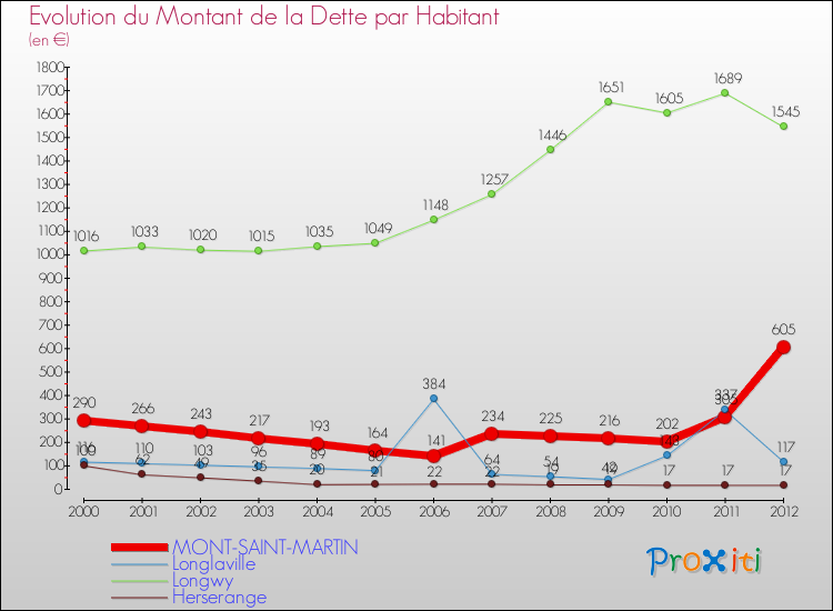 Evolution de la dette par habitant pour la commune de MONT-SAINT-MARTIN et les communes proches de 2000 à 2012 Comparaison de la dette par habitant pour MONT-SAINT-MARTIN et les communes voisines de 2000 à 2012