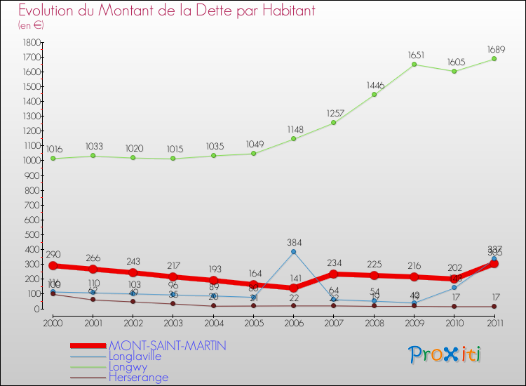 Evolution de la dette par habitant pour la commune de MONT-SAINT-MARTIN et les communes proches Comparaison de la dette par habitant pour MONT-SAINT-MARTIN et les communes voisines
