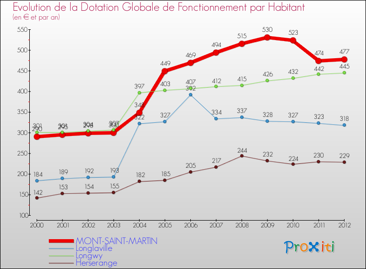 Evolution et montant de la dotation globale de fonctionnement par Habitant pour MONT-SAINT-MARTIN et les communes proches Comparaison des dotations globales de fonctionnement par habitant pour MONT-SAINT-MARTIN et les communes voisines